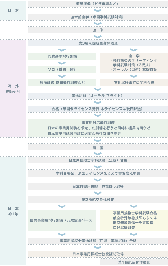 日米一貫事業用操縦士コース