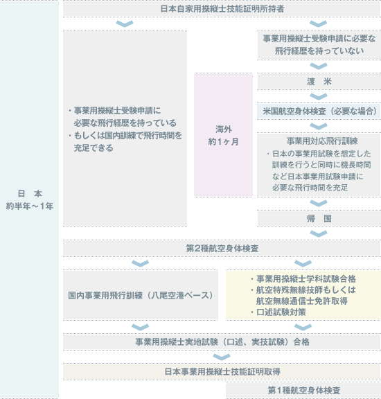 日本事業用操縦士コース