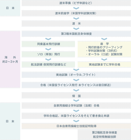 米自家用操縦士コース